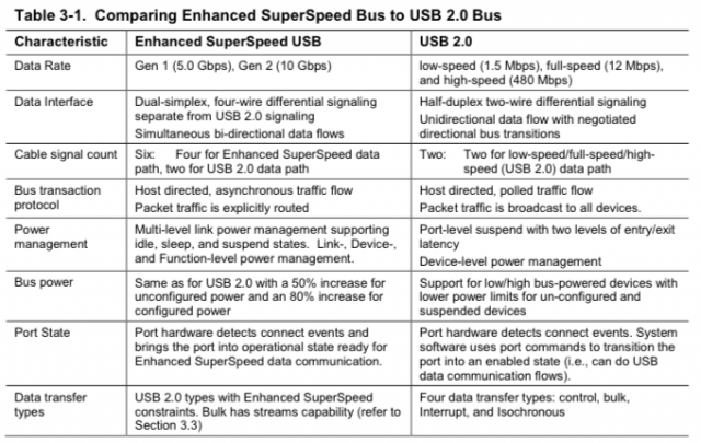 Tabla comparativa USB 2.0 y 3.1